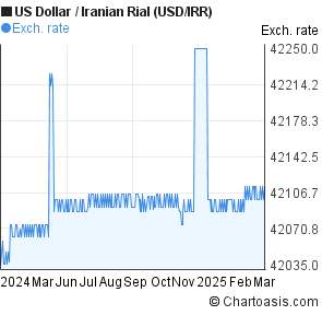 Usd To Rial Chart