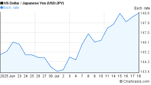 US Dollar to Japanese Yen (USD/JPY) 1 month forex chart