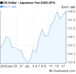 US Dollar to Japanese Yen (USD/JPY) 1 month forex chart