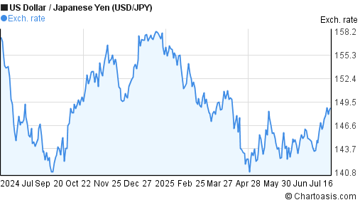 US Dollar to Japanese Yen (USD/JPY) 1 year forex chart