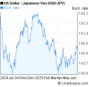 US Dollar to Japanese Yen (USD/JPY) 1 year forex chart