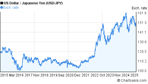 Usd Jpy Chart 10 Years