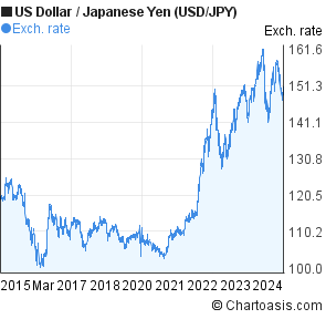 Dollar To Yen 10 Year Chart