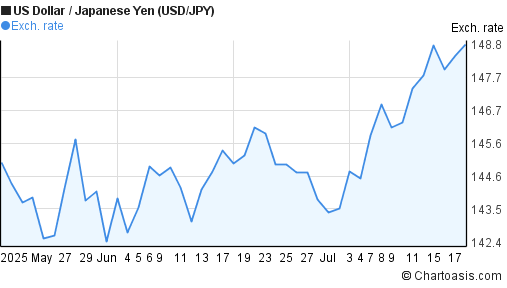 US Dollar to Japanese Yen (USD/JPY) 2 months forex chart