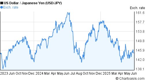 Usd To Jpy Chart 2 Years Us Dollar Japanese Yen Usd Jpy Chart Chartoasis Com