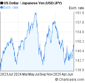 Usd yen forex chart