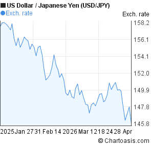 Usd Jpy Chart 20 Years