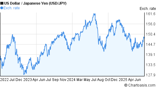 US Dollar to Japanese Yen (USD/JPY) 3 years forex chart