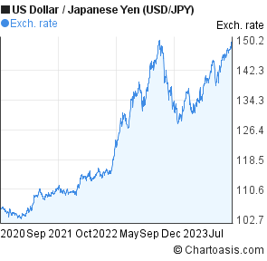 Us Dollar To Yen Chart