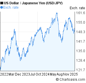 Us Dollar To Yen Chart