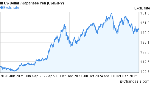 5 Years USD JPY Chart US Dollar Japanese Yen Rates