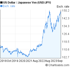 Japanese Yen Value Chart