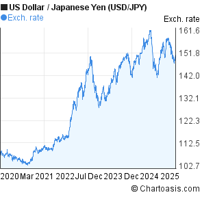 Us Dollar To Yen Chart