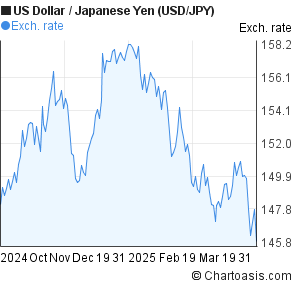 Usd Jpy Forex Chart