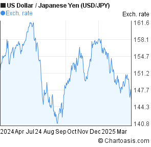 Usd Jpy Forex Chart