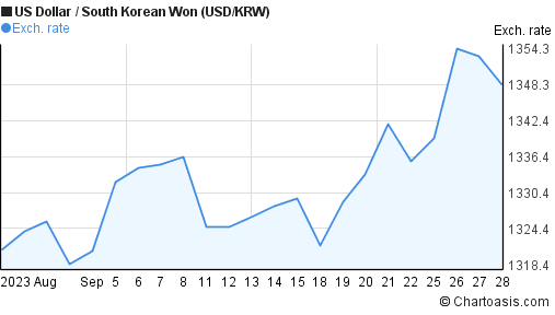 Forex 1 sgd to krw