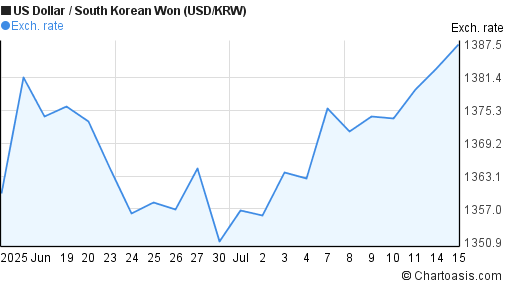 Forex krw