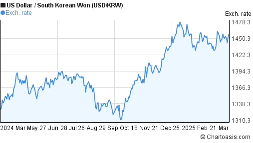 1 Year USD KRW Chart US Dollar South Korean Won Rates 1-year-usd-krw-chart-us-dollar-south-korean-won-rates