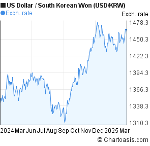 Won To Usd Chart