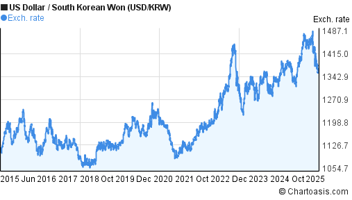 10 Years USD KRW Chart US Dollar South Korean Won 10-years-usd-krw-chart-us-dollar-south-korean-won