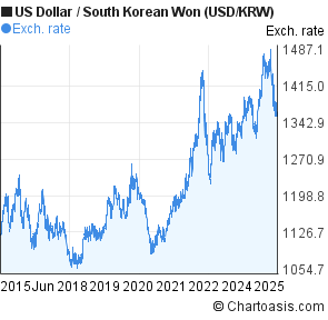 10 years US Dollar-South Korean Won (USD/KRW) chart ...