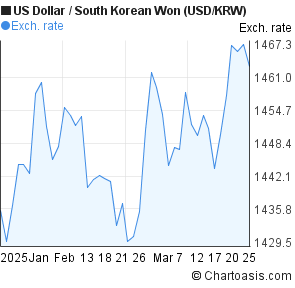 Won To Usd Chart