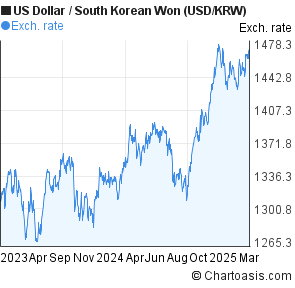 Korean Won Chart