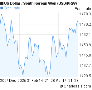 Korean Won Chart