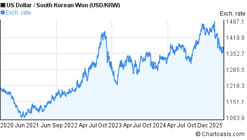 Myr To Won Chart