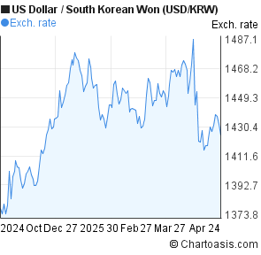 Usd Krw 6 Months Chart - 