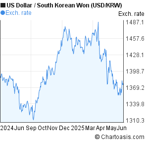 Usd Krw Chart - 