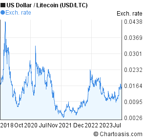 Litecoin Rate Chart