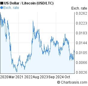 Litecoin 5 Year Chart