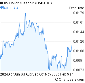 Usd Ltc Chart