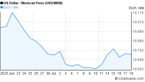 US Dollar to Mexican Peso (USD/MXN) 1 month forex chart
