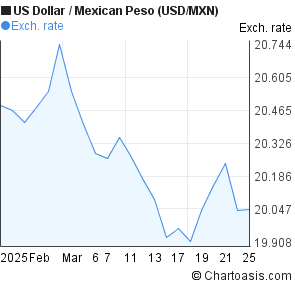 Us Dollar To Mexican Peso Chart