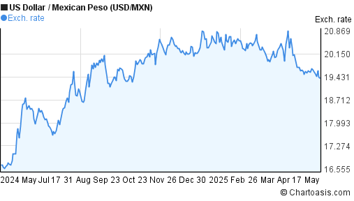 1 Year USD MXN Chart US Dollar Mexican Peso Rates 1-year-usd-mxn-chart-us-dollar-mexican-peso-rates