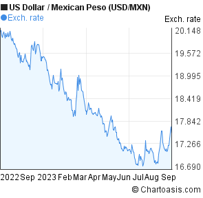Mexican Peso Currency Chart