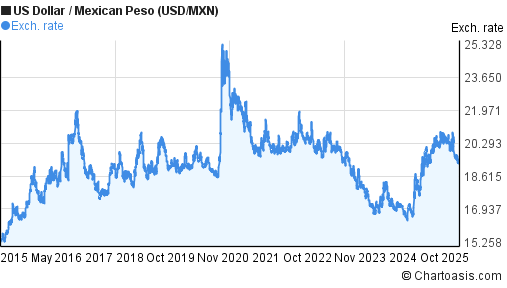 10 Years USD MXN Chart US Dollar Mexican Peso Rates 10-years-usd-mxn-chart-us-dollar-mexican-peso-rates
