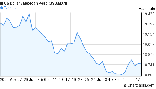 US Dollar to Mexican Peso (USD/MXN) 2 months forex chart