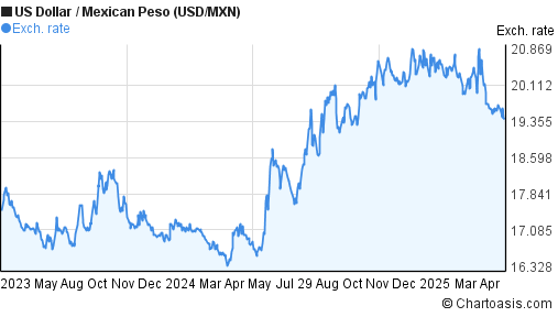 2 Years USD MXN Chart US Dollar Mexican Peso Rates 2-years-usd-mxn-chart-us-dollar-mexican-peso-rates