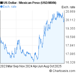 Usd To Mexican Peso Chart