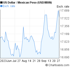 Usd To Mexican Peso Chart