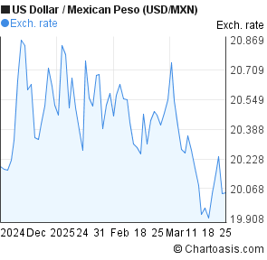 Mexican Peso To Us Dollar Chart