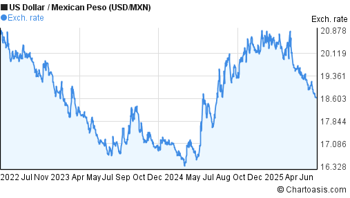 3 Years USD MXN Chart US Dollar Mexican Peso Rates 3-years-usd-mxn-chart-us-dollar-mexican-peso-rates