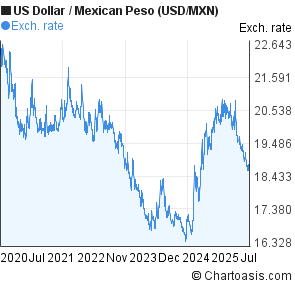 US Dollar to Mexican Peso (USD/MXN) 5 years forex chart
