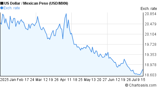 Forex usd mxn chart