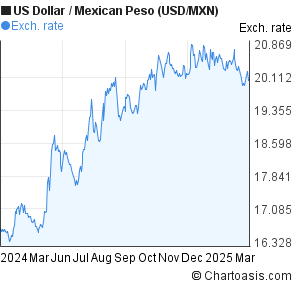 Us Dollar Mexican Peso Exchange Rate Chart