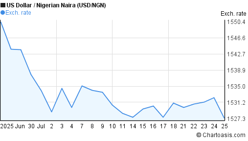 US Dollar to Nigerian Naira (USD/NGN) 1 month forex chart