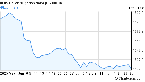 US Dollar to Nigerian Naira (USD/NGN) 2 months forex chart